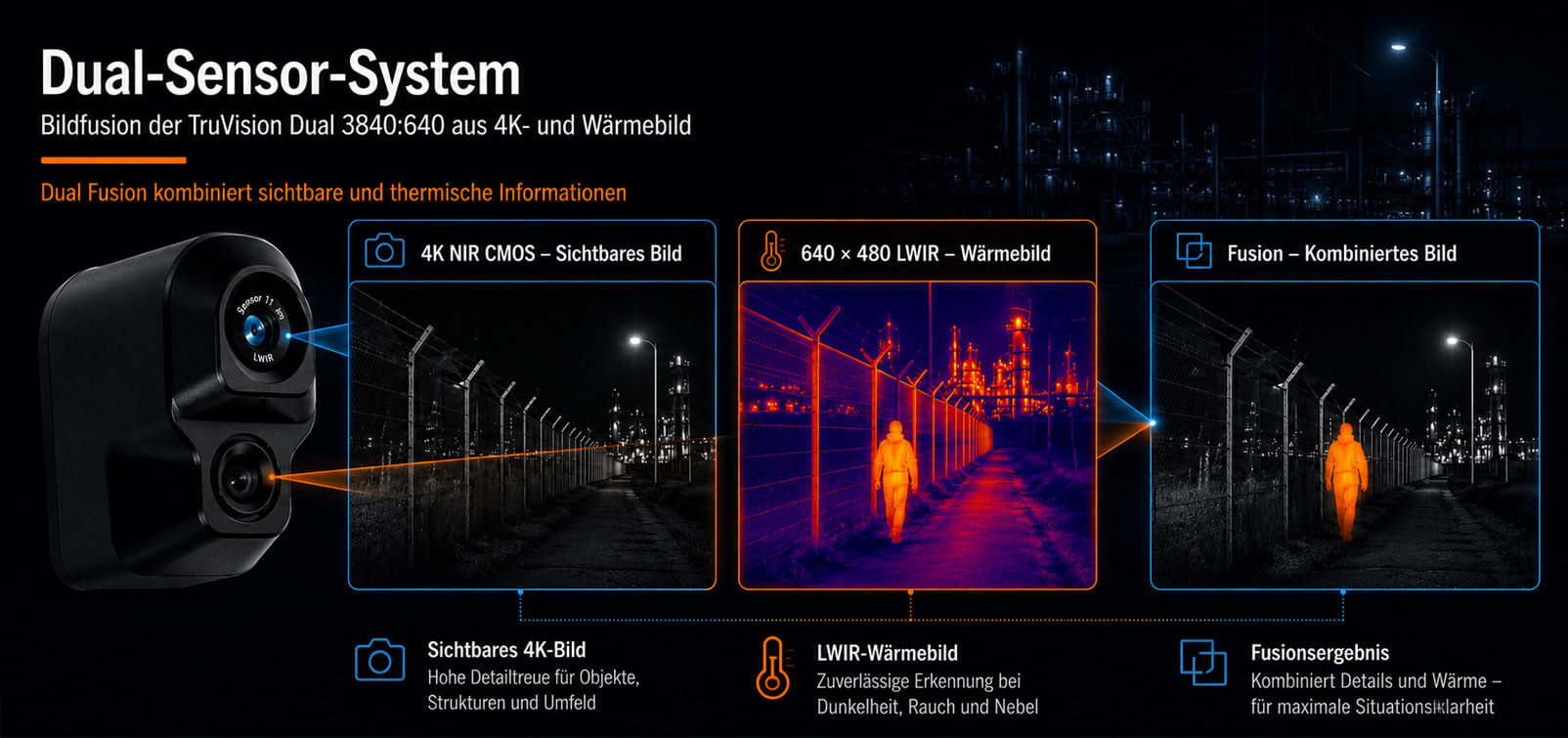 Dual-Fusion-Bildgebung der TruVision Dual 3840:640 Bildfusion der TruVision Dual 3840:640 aus sichtbarem 4K-Bild und LWIR-Wärmebild