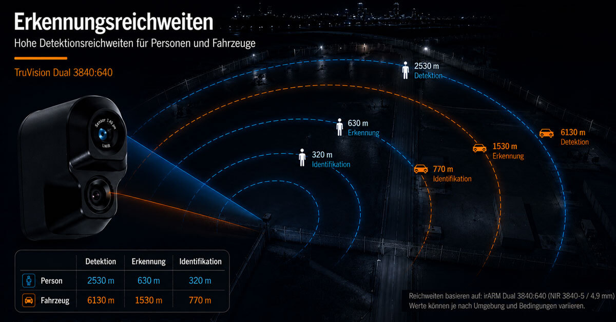 Erkennungsreichweiten der TruVision Dual 3840:640 Reichweitenvisualisierung der TruVision Dual 3840:640 für Personen und Fahrzeuge