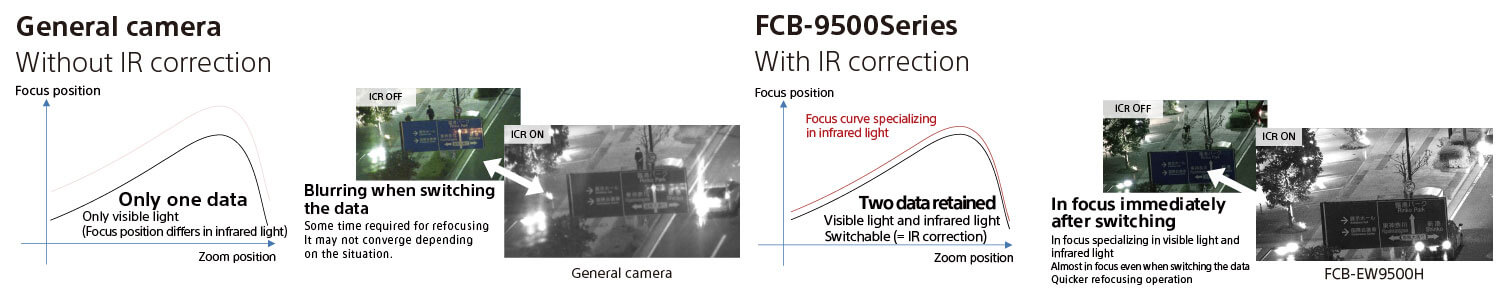 IR-Korrektur FCB-9500er Serie